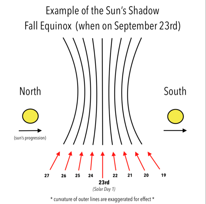 fall equinox shadows