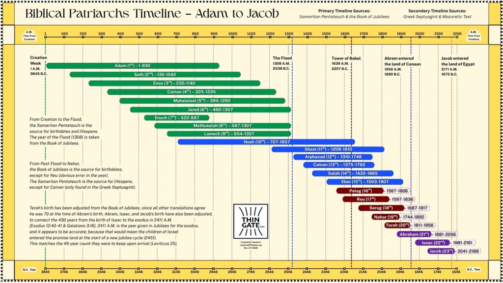 patriarch timeline (adam – jacob) jpeg